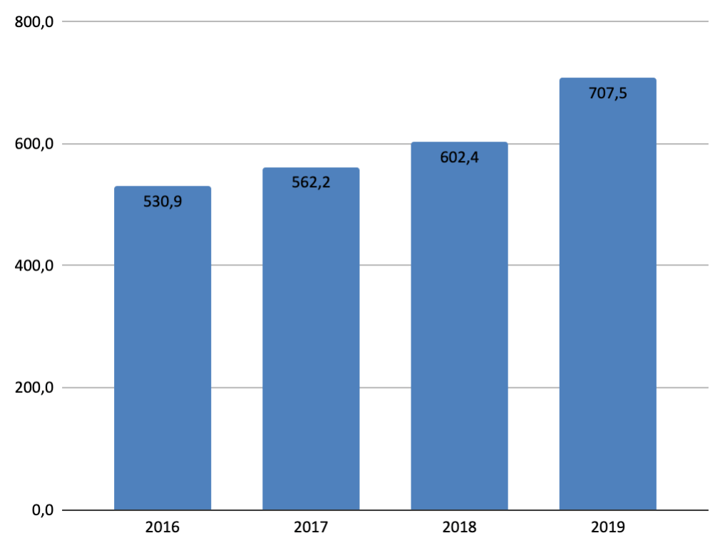 За 2019 відвідуваність української Вікіпедії зросла на 17%