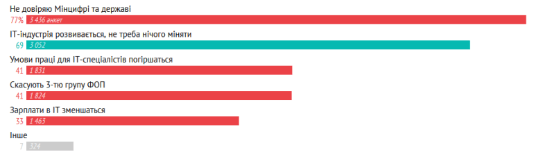 79% українських ІТ-спеціалістів не підтримують «Дія City»