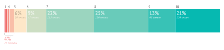 79% українських ІТ-спеціалістів не підтримують «Дія City»