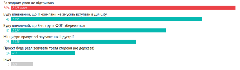 79% українських ІТ-спеціалістів не підтримують «Дія City»