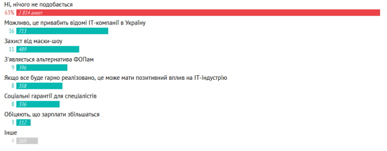 79% українських ІТ-спеціалістів не підтримують «Дія City»