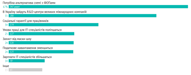79% українських ІТ-спеціалістів не підтримують «Дія City»
