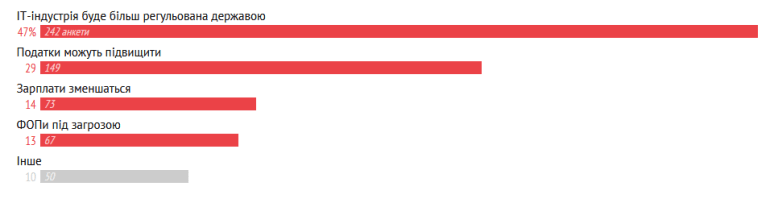 79% українських ІТ-спеціалістів не підтримують «Дія City»