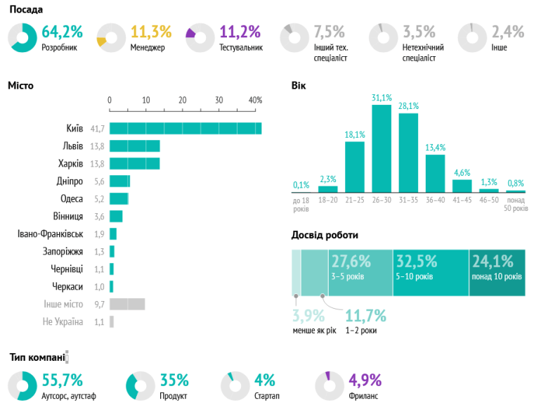 79% українських ІТ-спеціалістів не підтримують «Дія City»
