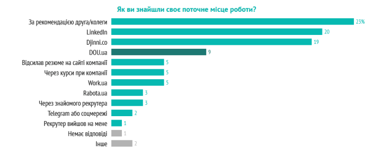 Як українські IT-спеціалісти шукають роботу Як українські IT-спеціалісти шукають роботу
