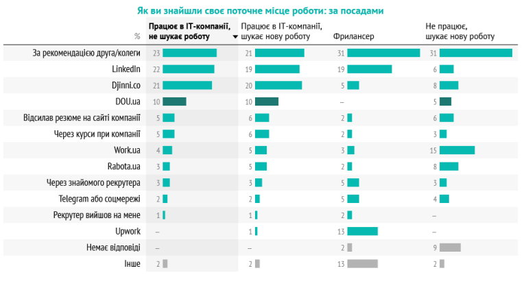 Як українські IT-спеціалісти шукають роботу Як українські IT-спеціалісти шукають роботу