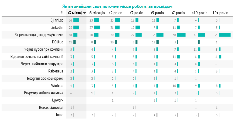 Як українські IT-спеціалісти шукають роботу Як українські IT-спеціалісти шукають роботу