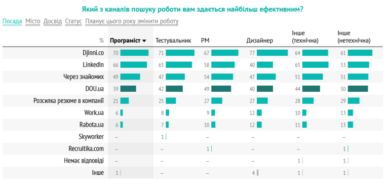 Як українські IT-спеціалісти шукають роботу Як українські IT-спеціалісти шукають роботу