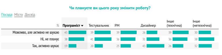 Як українські IT-спеціалісти шукають роботу Як українські IT-спеціалісти шукають роботу