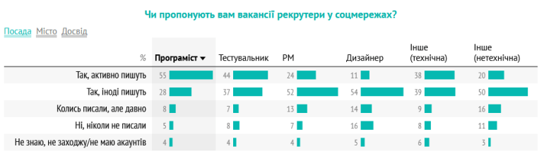 Як українські IT-спеціалісти шукають роботу Як українські IT-спеціалісти шукають роботу