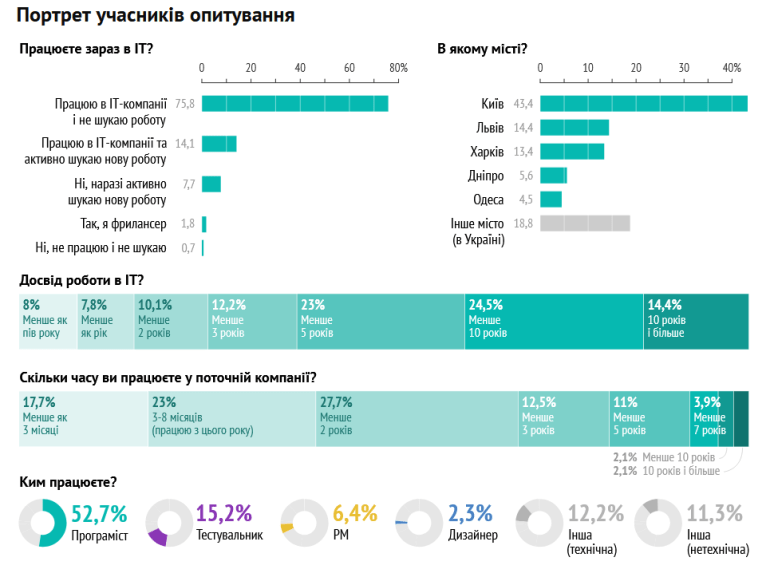 Як українські IT-спеціалісти шукають роботу Як українські IT-спеціалісти шукають роботу