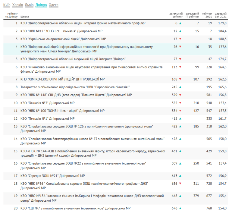 У Києві та Львові знаходяться найкращі школи в Україні за результатами ЗНО-2021