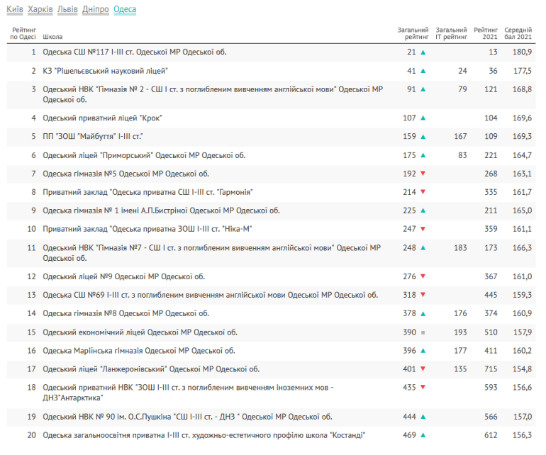 У Києві та Львові знаходяться найкращі школи в Україні за результатами ЗНО-2021