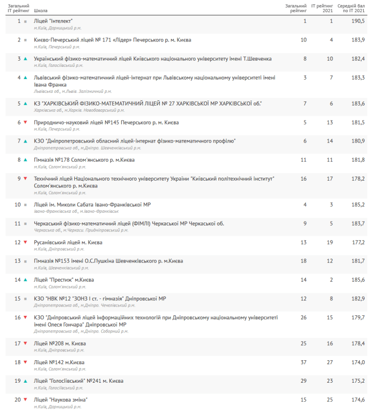 У Києві та Львові знаходяться найкращі школи в Україні за результатами ЗНО-2021