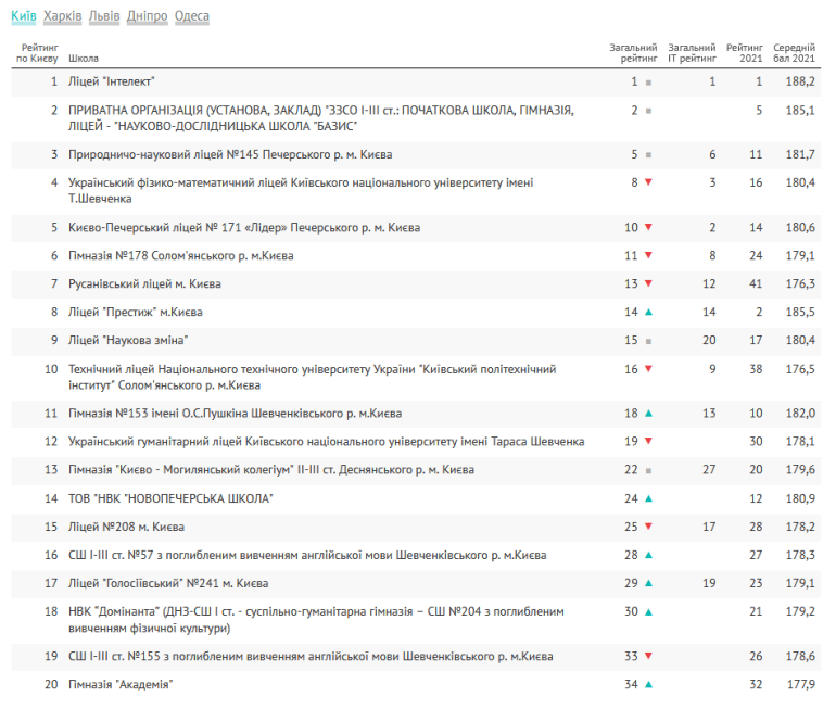 У Києві та Львові знаходяться найкращі школи в Україні за результатами ЗНО-2021