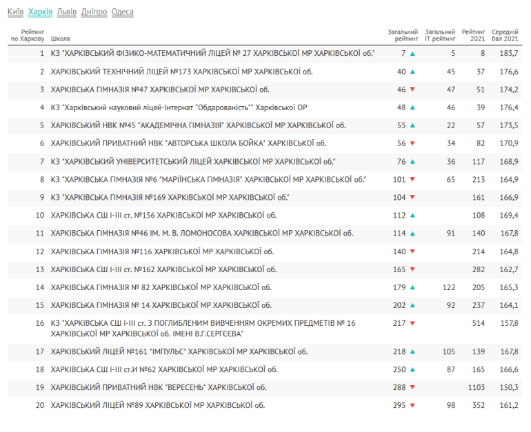 У Києві та Львові знаходяться найкращі школи в Україні за результатами ЗНО-2021