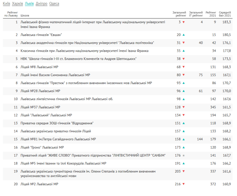 У Києві та Львові знаходяться найкращі школи в Україні за результатами ЗНО-2021