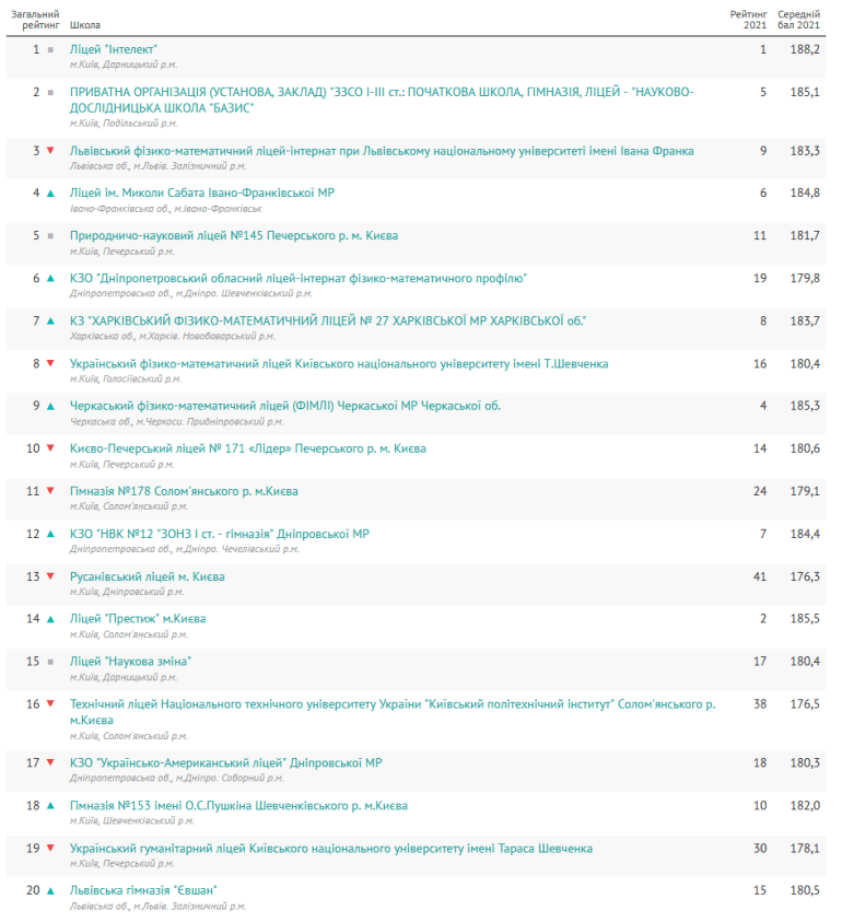 У Києві та Львові знаходяться найкращі школи в Україні за результатами ЗНО-2021