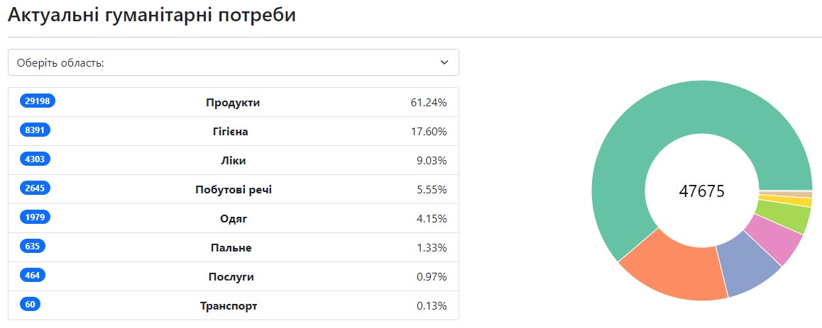 «єДопомога» – офіційний сайт про грошову та волонтерську допомогу постраждалим від війни